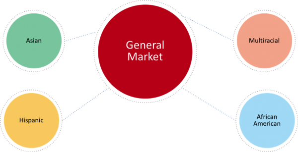 Full Service Marketing Agency Versus Multicultural Marekting Agency